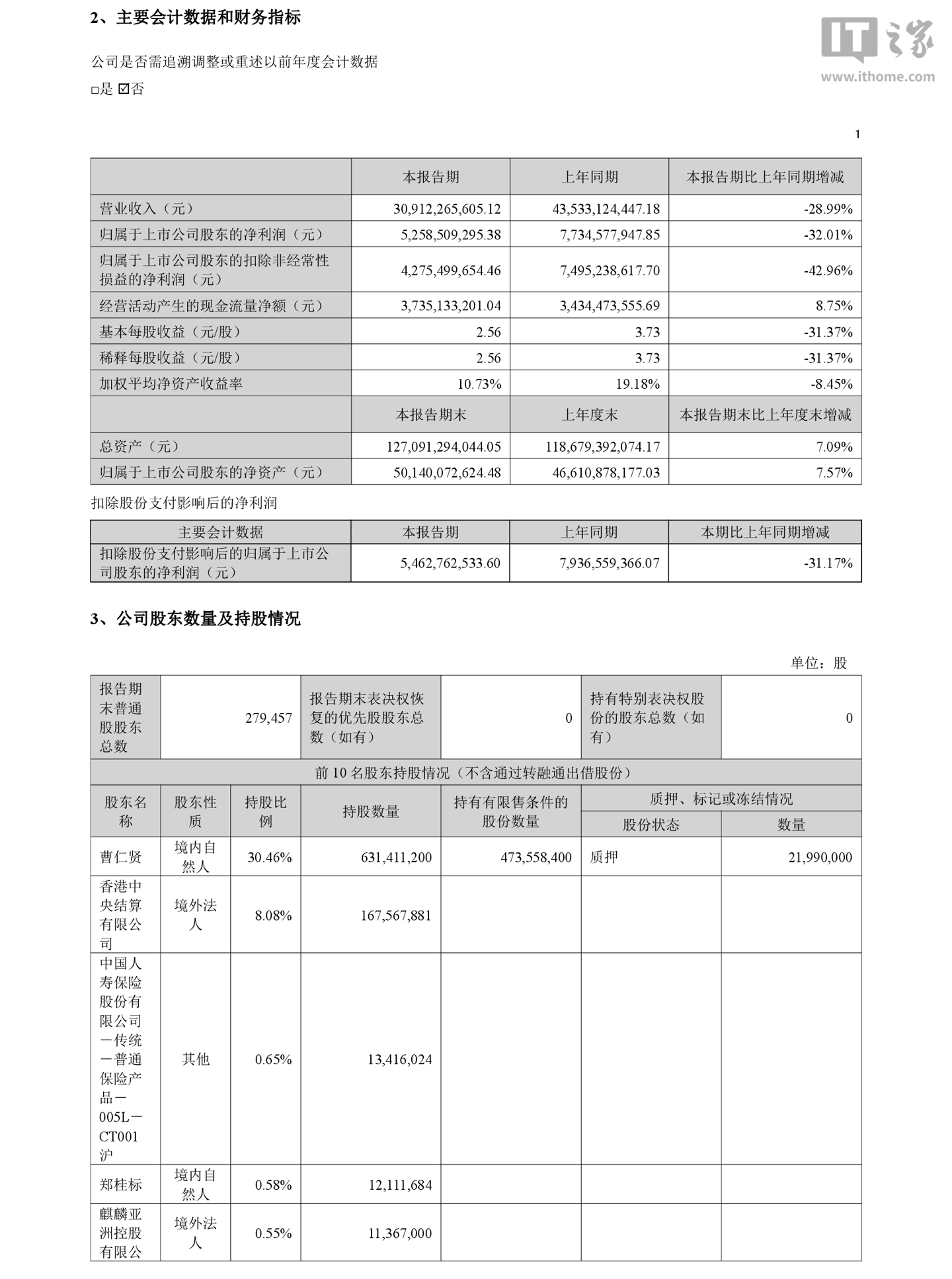 星歐平台:陽光電源 2026 年上半年歸母淨利潤 52.59 億元,同比下降 32.01%